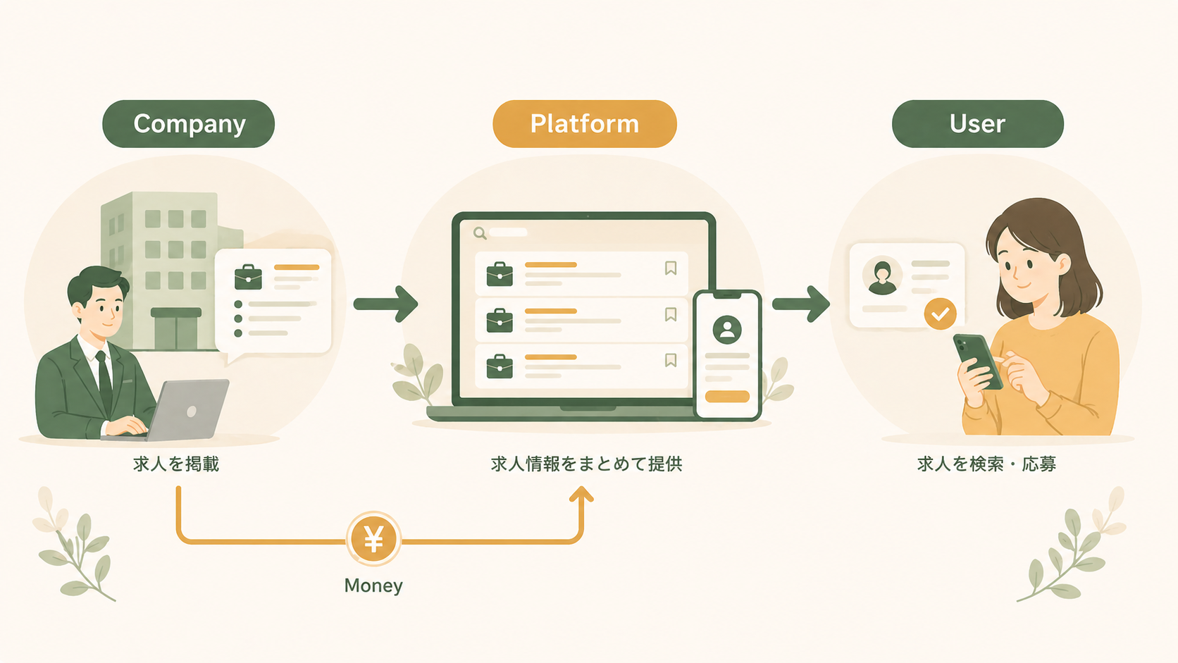 採用企業・プラットフォーム・求職者の関係を示すメディア事業の図解イラスト