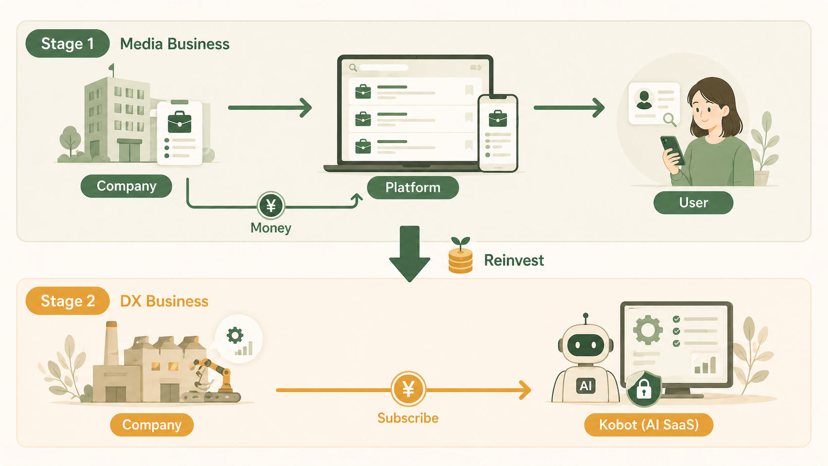 ディップの二段ロケット型ビジネスモデル図解。Stage1メディア事業の利益をStage2DX事業（コボット）へ再投資する構造